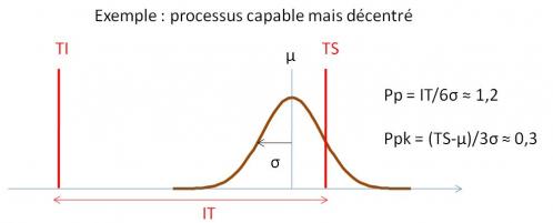 Capable mais decentre