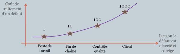 Cout detection defauts