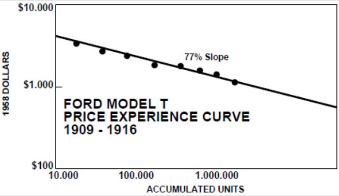 Ford t experience effect